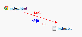 html转txt