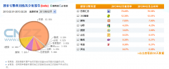 2013年3月份搜索引擎市场占有率总结