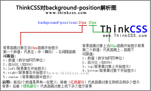 css background-position语法结构剖析介绍图