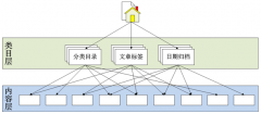 如何优化网站信息架构