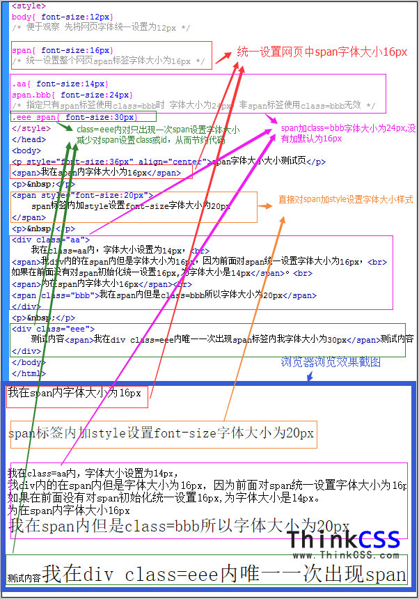 css span字体大小font-size实例教程效果截图