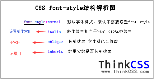 div css font-style基本语法结构解析图