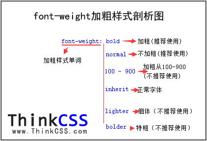 css font-weight对应值分析图