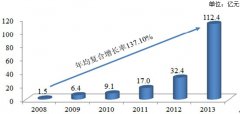 营销人怎样在3年时间里把公司业绩翻1倍