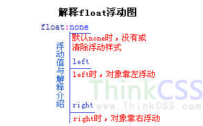 css Float浮动结构分析图